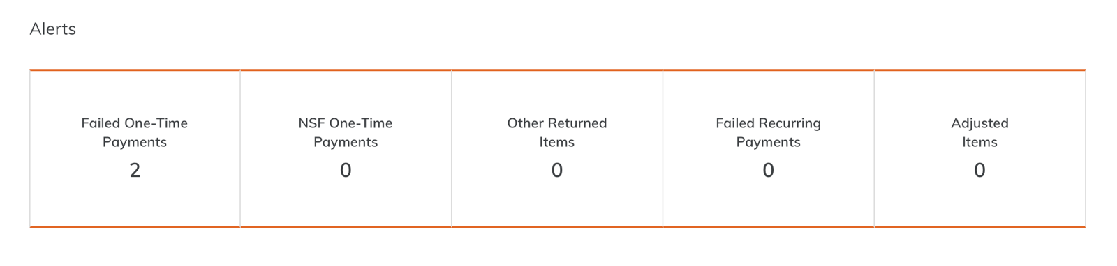 Screenshot of Yardi Breeze payments dashboard showing checks that failed to process correctly