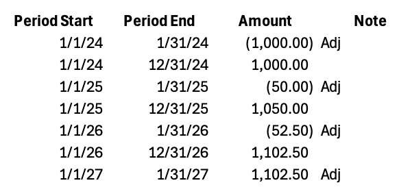 An image of a spreadsheet showing what charges to input into Yardi.